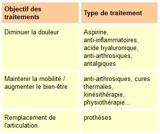 Synthèse des traitements de l'arthrose